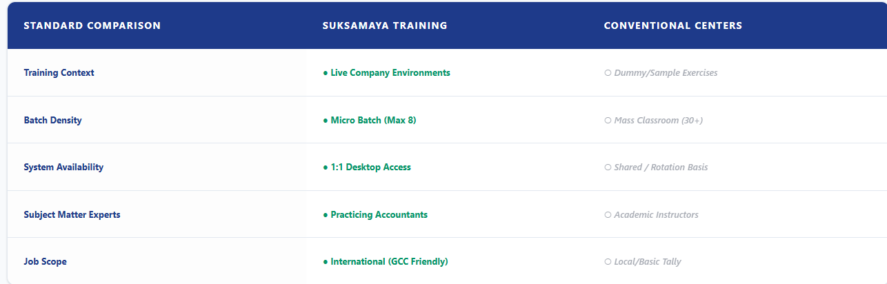 accountig course in kannur